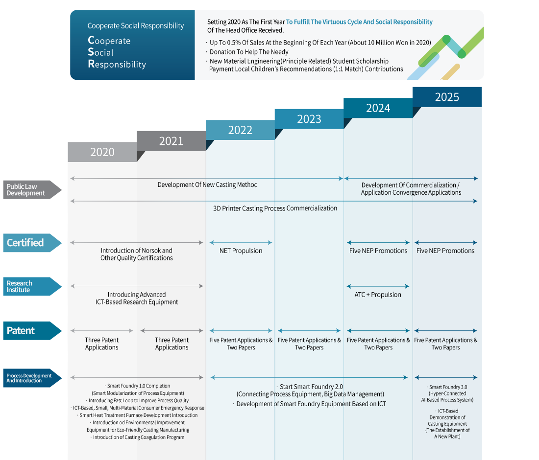 2020~2025 기술 개발 Road Map