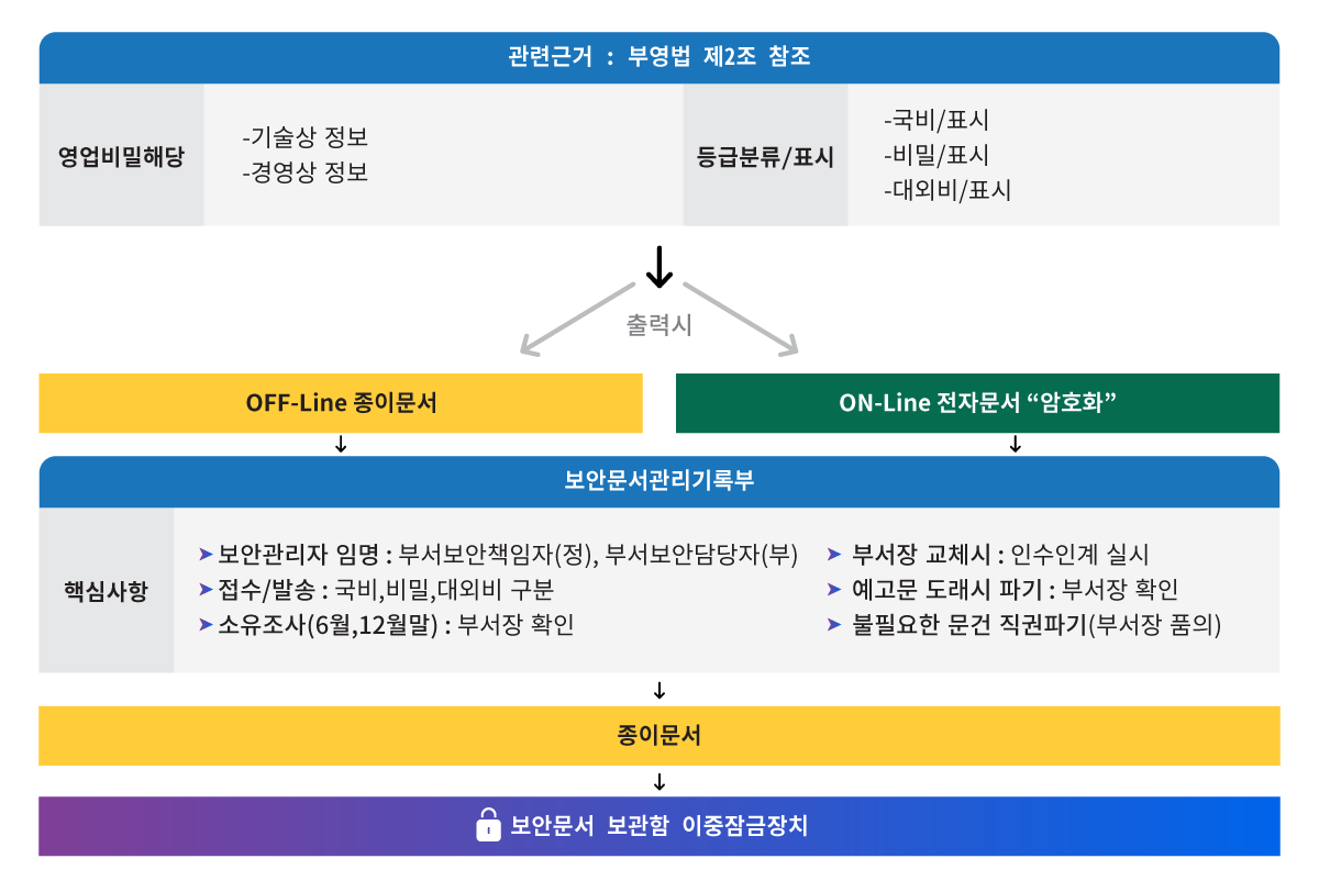 영업비밀(비공개정보)보호 의무