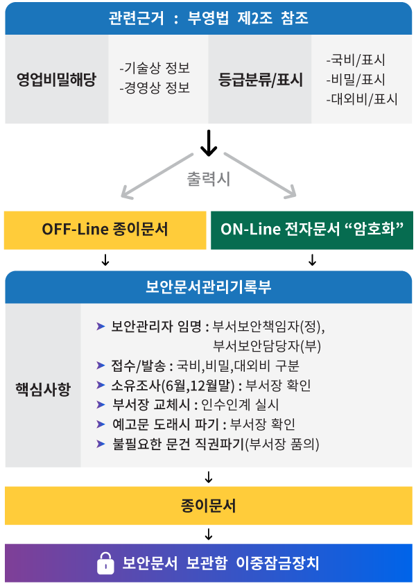 영업비밀(비공개정보)보호 의무