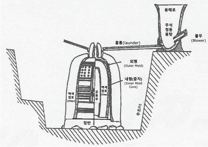 범종 주조 추정도